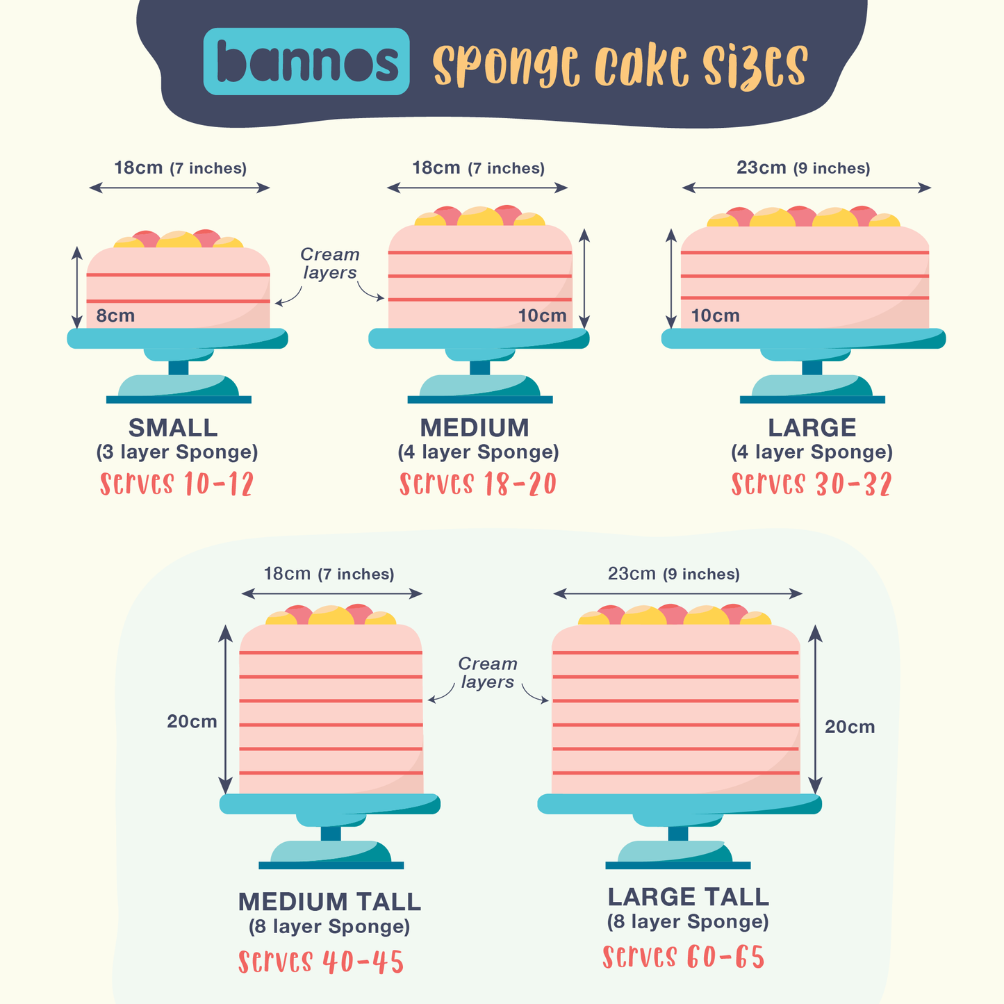 Chart showing different sizes of sponge cakes by Bannos with dimensions and servings.